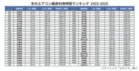 冬のエアコン暖房利用時間ランキング 2025-2026（出典：パナソニック「エオリア」調べ）