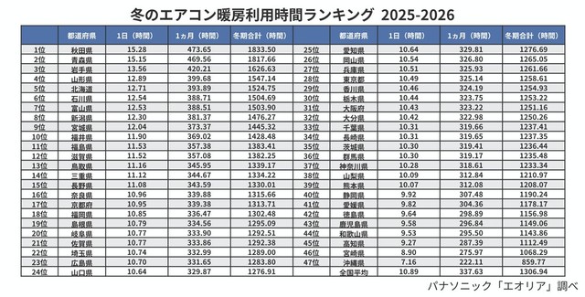 冬のエアコン暖房利用時間ランキング 2025-2026（出典：パナソニック「エオリア」調べ）