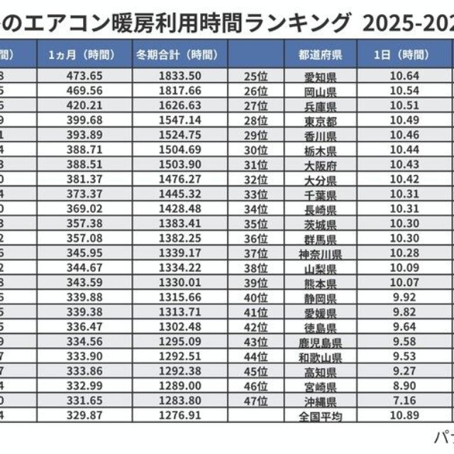 冬のエアコン暖房利用時間ランキング 2025-2026（出典：パナソニック「エオリア」調べ）
