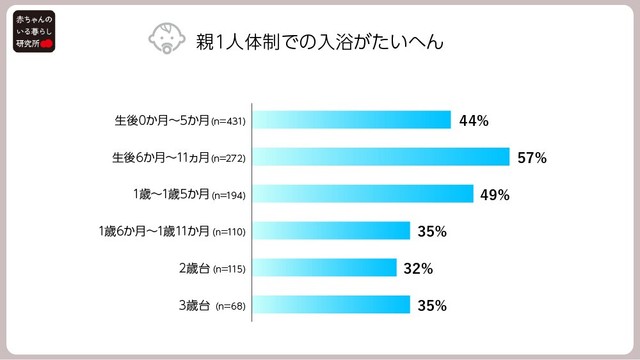親1人体制での入浴が大変（提供画像）