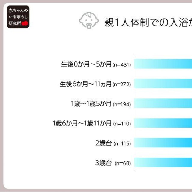 親1人体制での入浴が大変（提供画像）