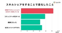 スキルシェアをすることで変化したこと（提供画像）