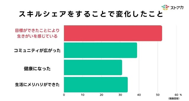 スキルシェアをすることで変化したこと（提供画像）