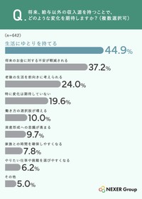 給与以外の収入源でどのような変化を期待するか
