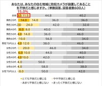 防犯カメラが設置してあることで不快だと感じますか？（提供画像）