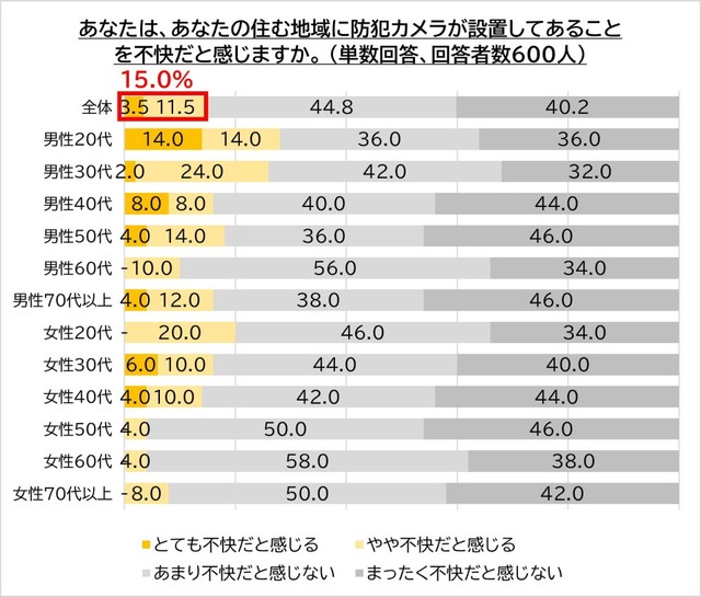 防犯カメラが設置してあることで不快だと感じますか？（提供画像）