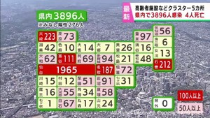 【詳報】宮城県で3896人感染　うち仙台市1965人　水曜日過去2番目の感染者数　クラスター5件　患者4人死亡