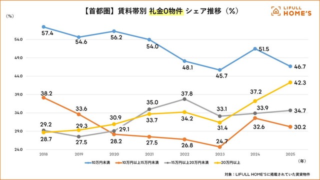 首都圏の礼金0物件シェア推移2025年（提供画像）