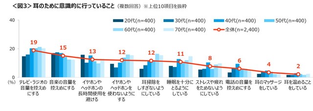 耳のために行っていること（提供画像）
