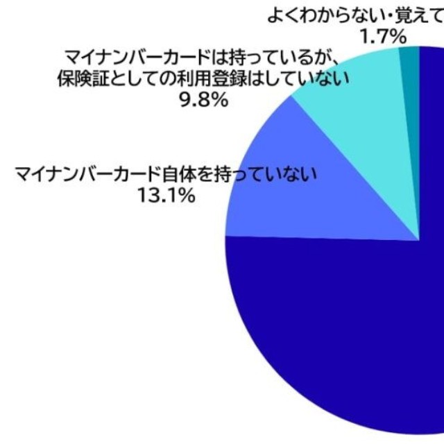 「マイナンバーカード」の所有および「健康保険証としての利用登録」の状況について、あてはまるものをお選びください（提供画像）