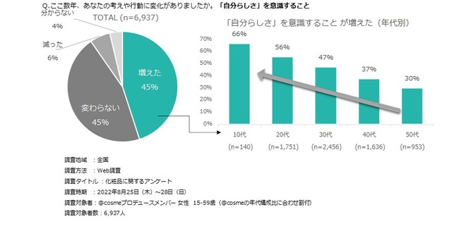ここ数年、考えや行動に変化があったか（出典：@cosme調べ）