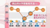 岡山市の予想最高気温(℃)
