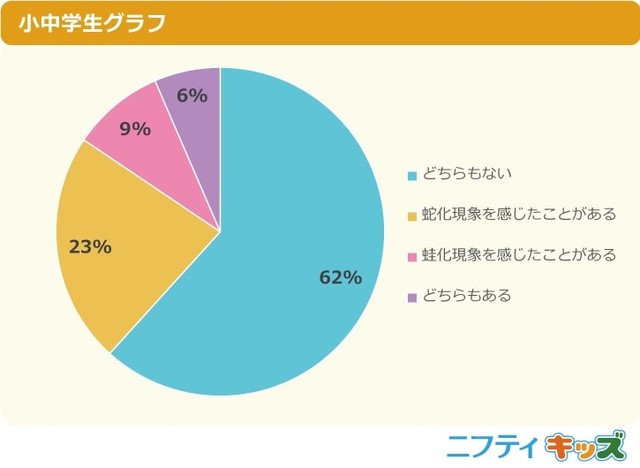 これまでに蛙化現象や蛇化現象を感じたことはある？（提供画像）