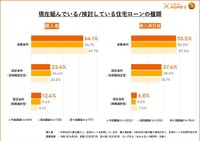 現在組んでいる／検討している住宅ローンの種類（提供画像）