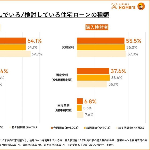 現在組んでいる／検討している住宅ローンの種類（提供画像）