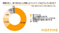 期限は切れていないが、期限内に食べ切れないと判断したペットフードをどうしていますか？（提供画像）