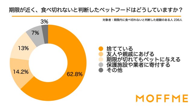 期限は切れていないが、期限内に食べ切れないと判断したペットフードをどうしていますか？（提供画像）