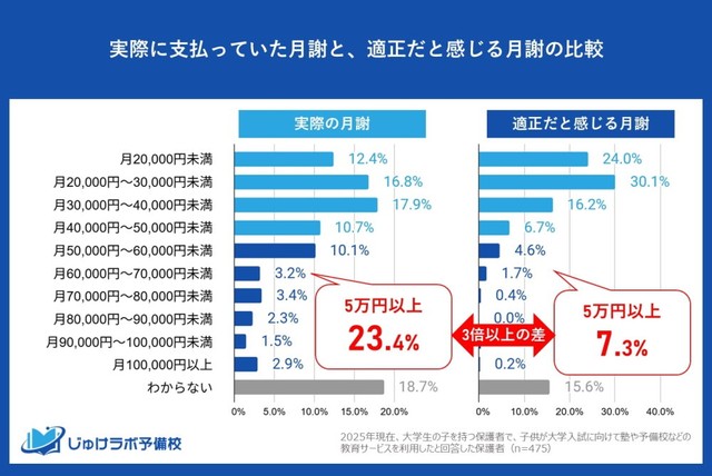 実際に支払っていた月謝と、適正だと感じる月謝の比較（提供画像）