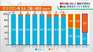 仙台市はＢＡ.２系統が５９％まで増加　郡市長が改めて感染予防を呼び掛け