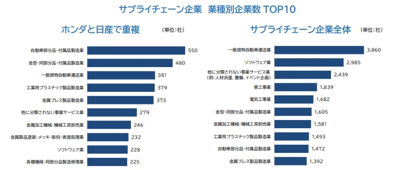 サプライチェーン企業業種別企業数