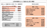 上司の性別によって変わる組織内の項目（提供画像）