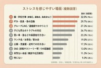 ストレスを感じやすい場面（提供画像）