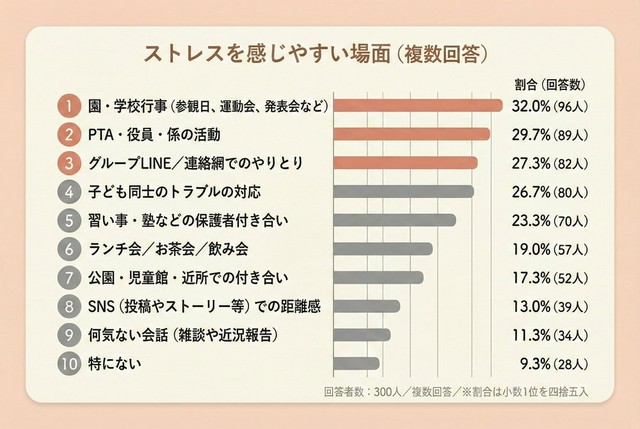 ストレスを感じやすい場面（提供画像）