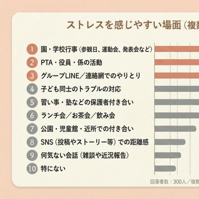 ストレスを感じやすい場面（提供画像）