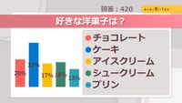 好きな洋菓子は？【みんなに聞いてみた】