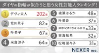 ダイヤの指輪が似合うと思う女性芸能人ランキング