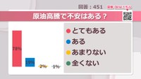 原油高騰で不安はある？【みんなに聞いてみた】