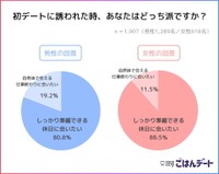 初デートに誘われたとき、あなたはどっち派ですか？（提供画像）