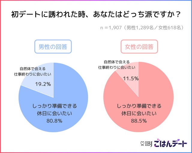 初デートに誘われたとき、あなたはどっち派ですか？（提供画像）