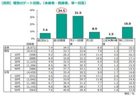 理想のデート回数（提供画像）
