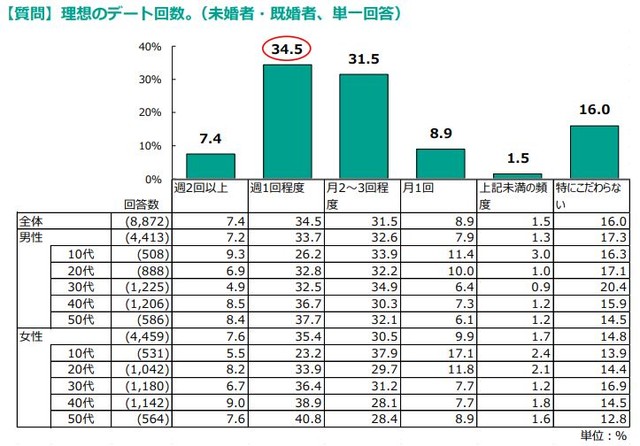 理想のデート回数（提供画像）
