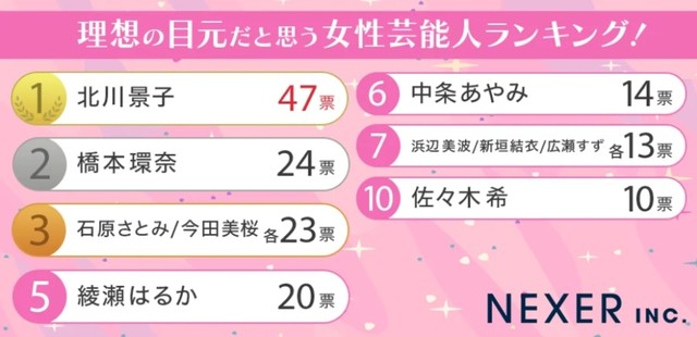 理想の目元だと思う女性芸能人ランキング（提供画像）