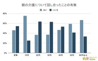 「両親の介護」についてのアンケート