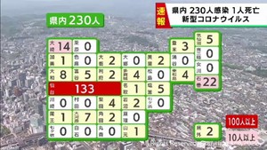 【詳報】宮城県で230人感染　2週連続で減少　前週から半減　仙台市で患者1人死亡