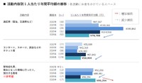 活動内容別1人当たり年間平均額の推移