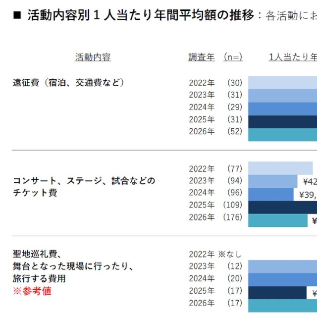 活動内容別1人当たり年間平均額の推移
