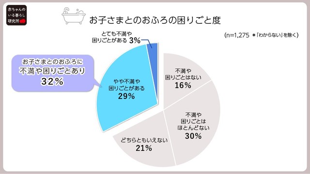 お子さまとのおふろの困りごと度（提供画像）