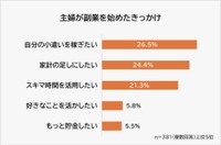 副業をはじめたきっかけ