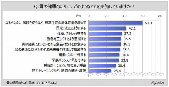 骨の健康のために取り組んでいること（出典：マイボイスコム（株）調べ）