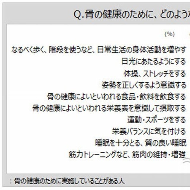 骨の健康のために取り組んでいること（出典：マイボイスコム（株）調べ）