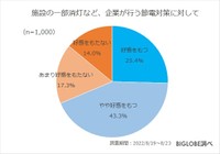 企業が行う節電対策に対して（提供画像）