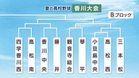 夏の高校野球・香川大会　Bブロック