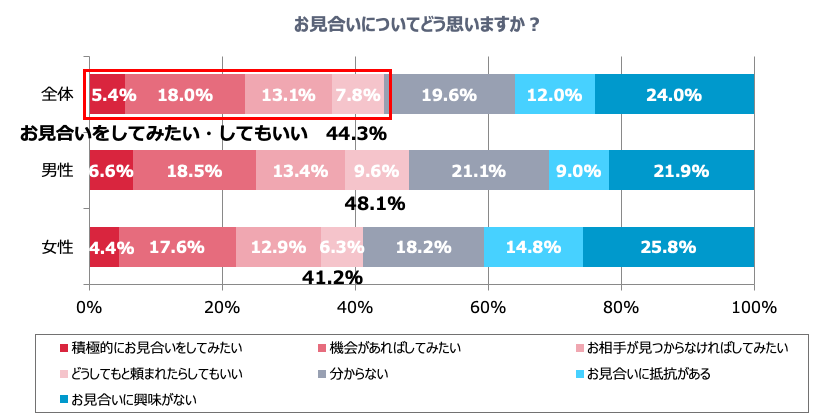 お見合いについてどう思いますか？（n=1670）（提供画像）