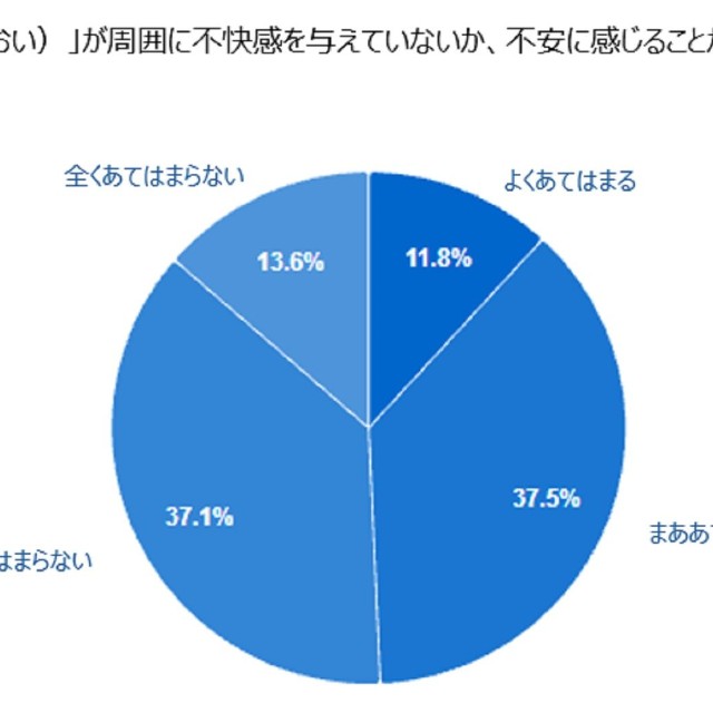自分のにおいで不安になること