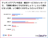 マッチングアプリや恋活・婚活サービスのメッセージにて食事に行く流れになった際、いつ行くのがちょうどいいですか？（提供画像）