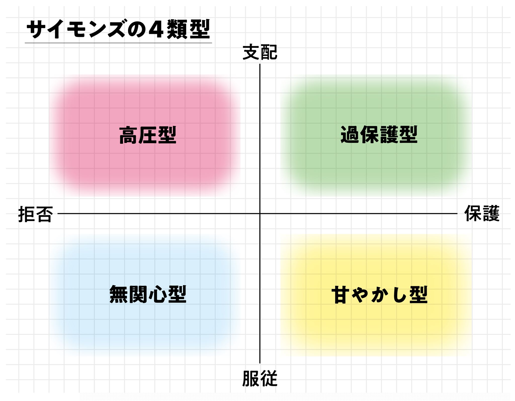 サイモンズの4類型